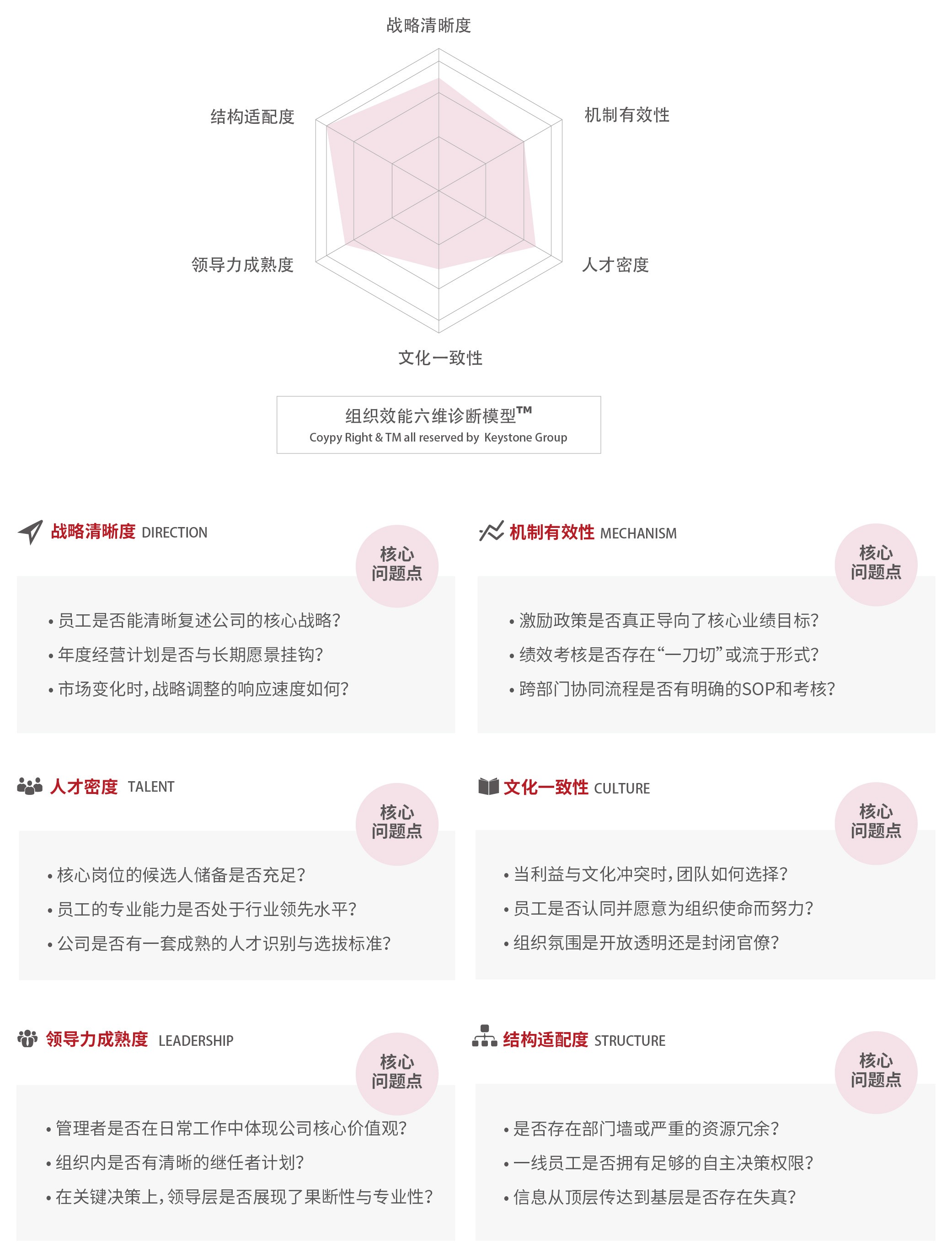 03. 组织效能诊断框架